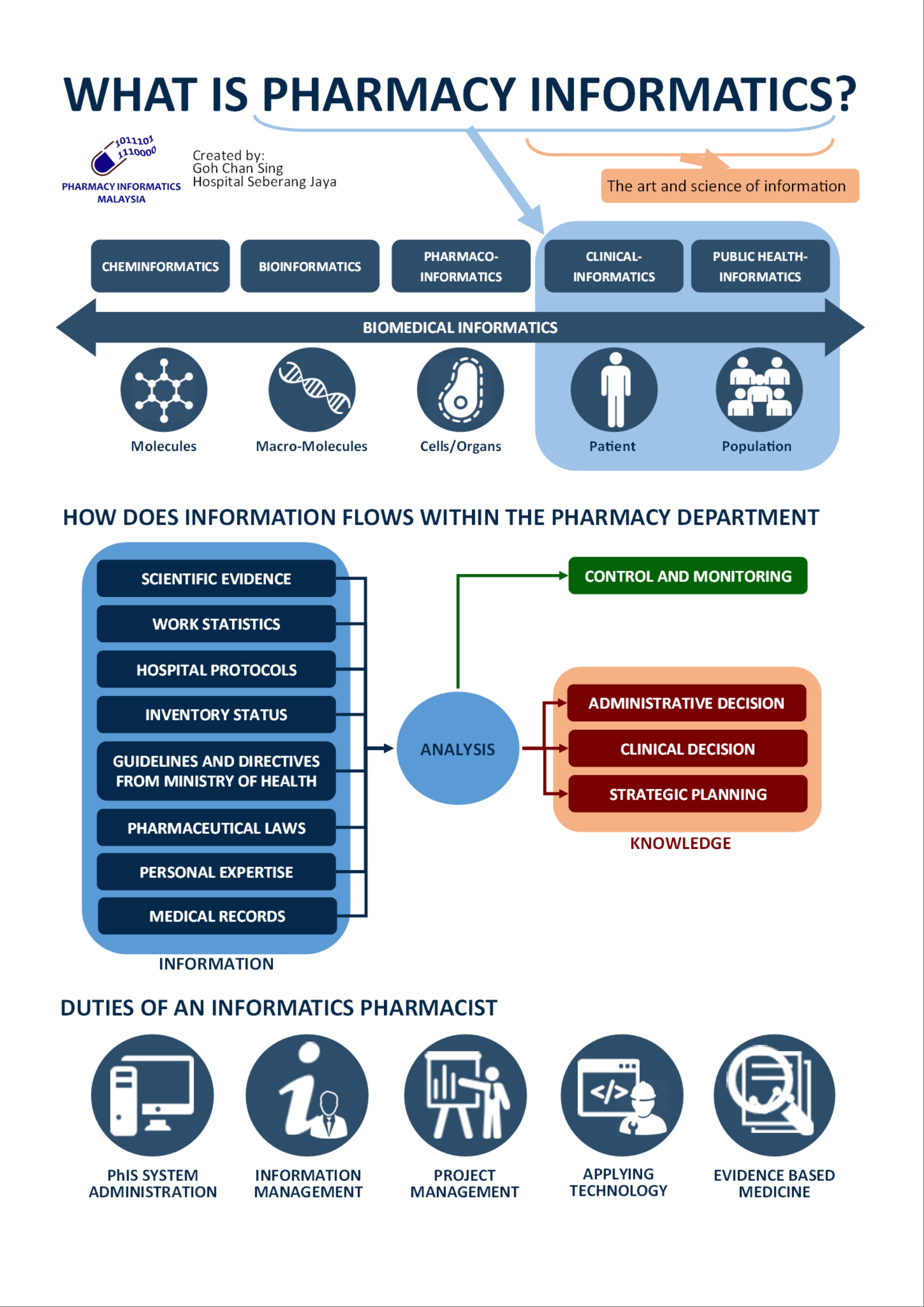 Informatics Poster